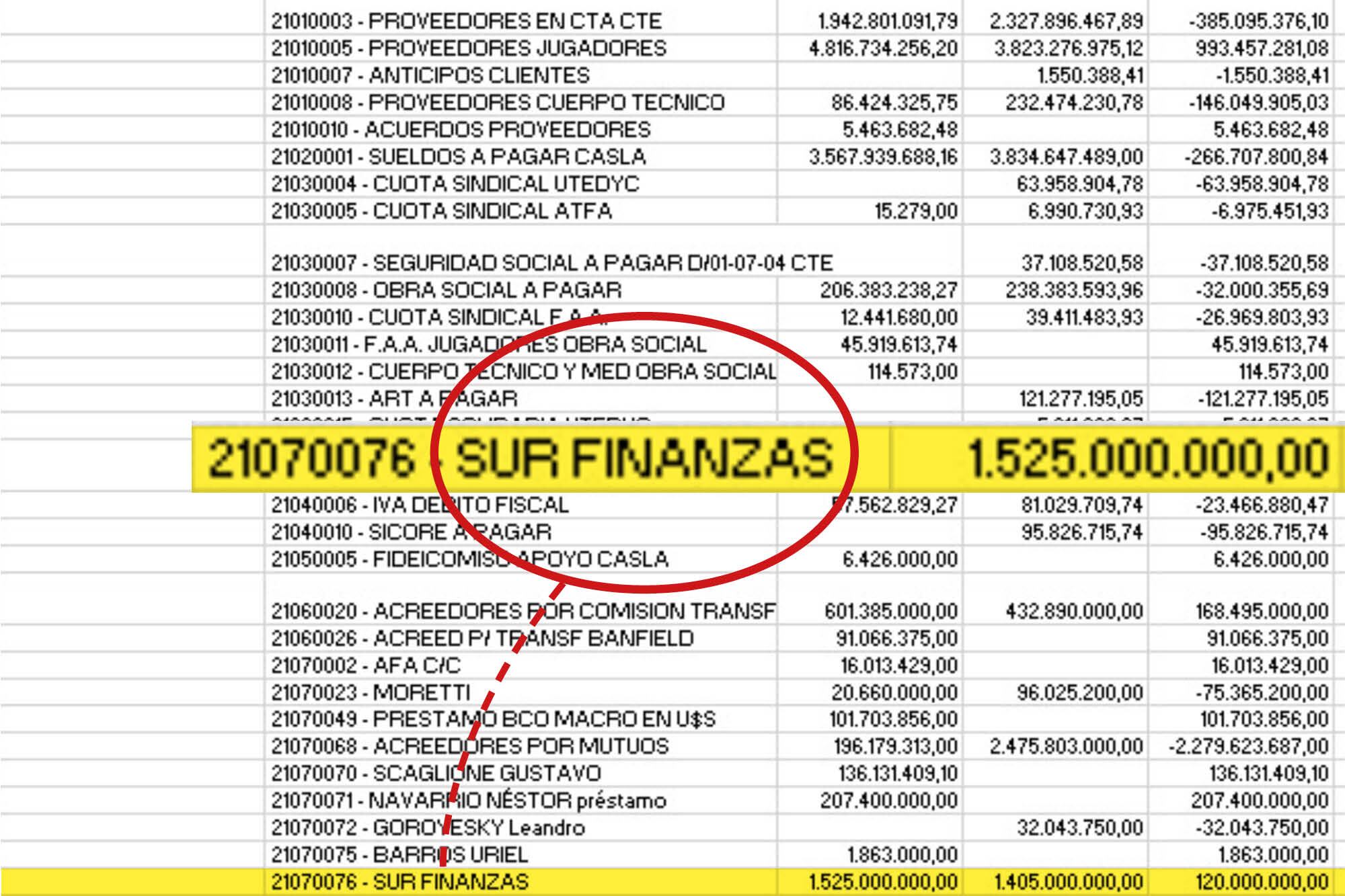 Documento elaborado por la antigua comisión directiva de San Lorenzo, que muestra a Sur Finanzas dentro de su pasivo