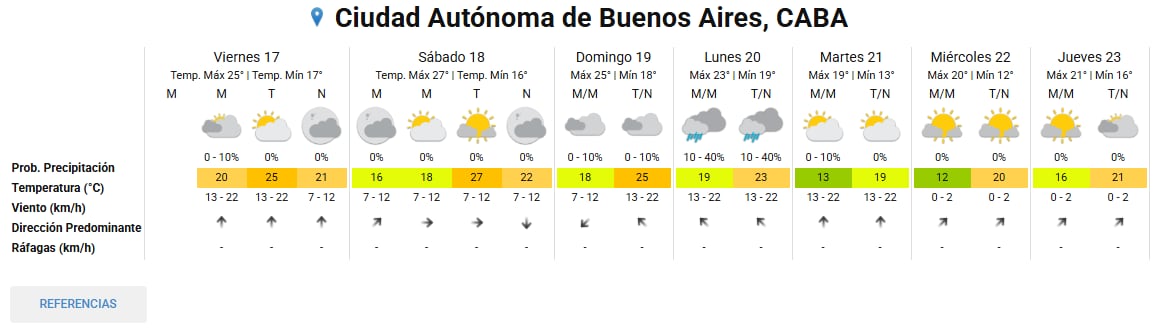 Pronóstico del tiempo extendido en la Ciudad