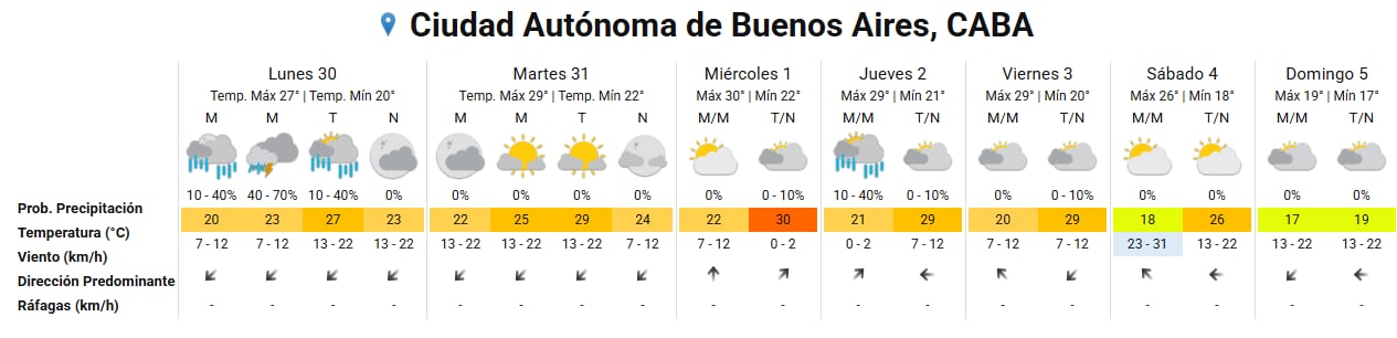 Hay alerta naranja y amarilla por tormentas y lluvias para este lunes 30 de marzo: las provincias afectadas 8 Pronóstico del tiempo para los próximos días en la ciudad de Buenos Aires