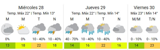 Así se proyecta el clima en la ciudad de Buenos Aires