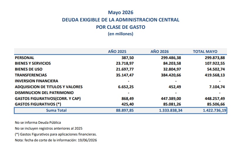 Los números de la deuda flotante en mayo de 2026. Fuente: Tesorería General de la Nación.