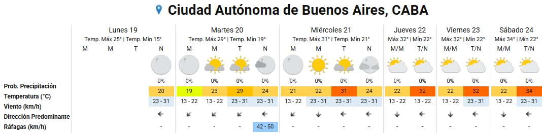 Pronóstico del tiempo para los próximos días en la ciudad de Buenos Aires