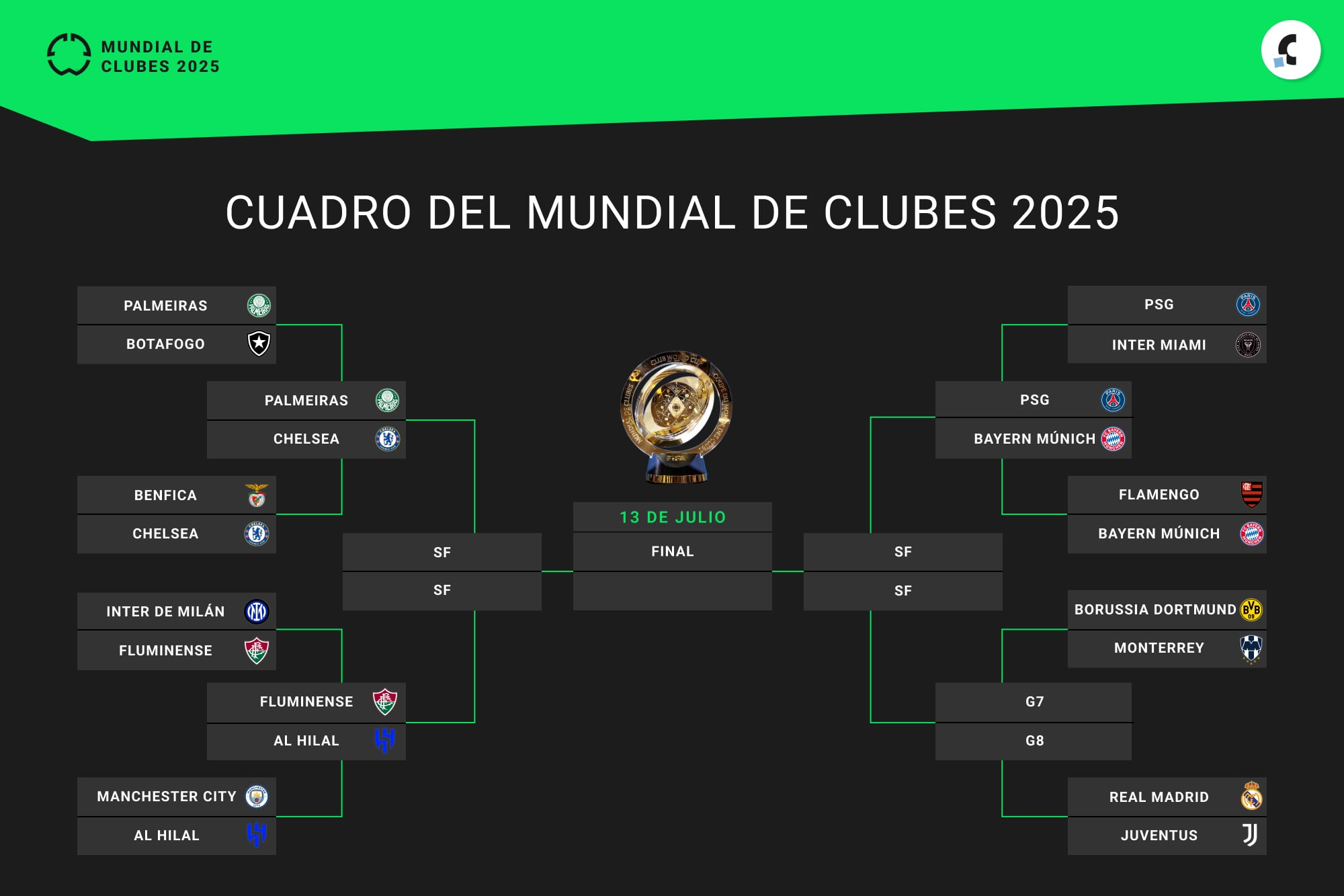 El cuadro del Mundial de Clubes 2025, con seis equipos en cuartos de final