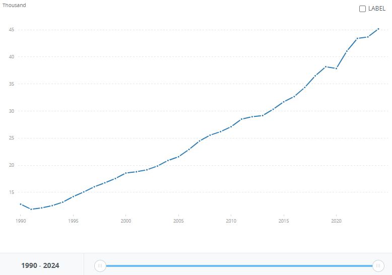 La evolución del PBI per cápita en Polonia , PPA (dólares internacionales constantes de 2021), entre 1990 y 2024. Fuente: Banco Mundial.