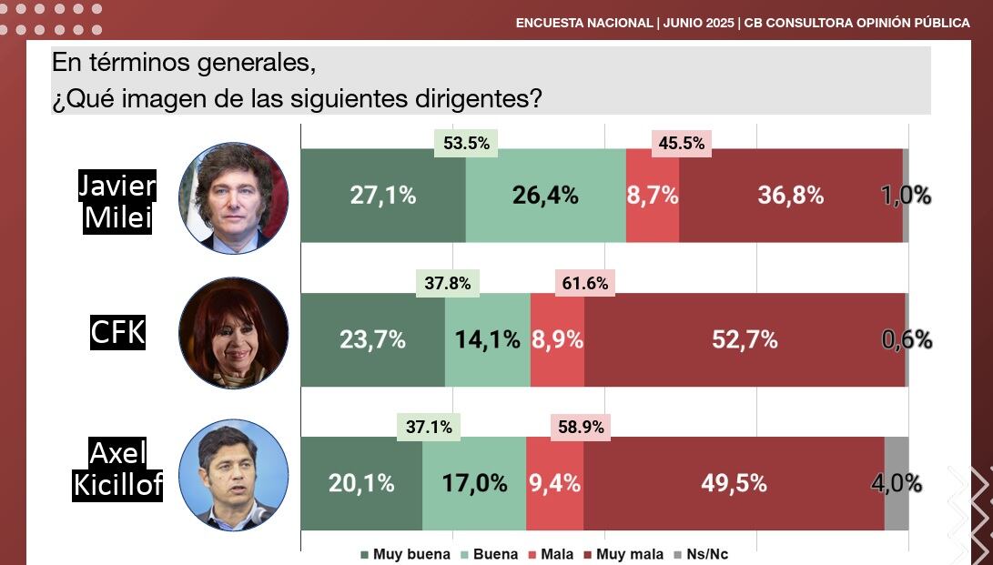 La imagen de Milei, Cristina y Kicillof