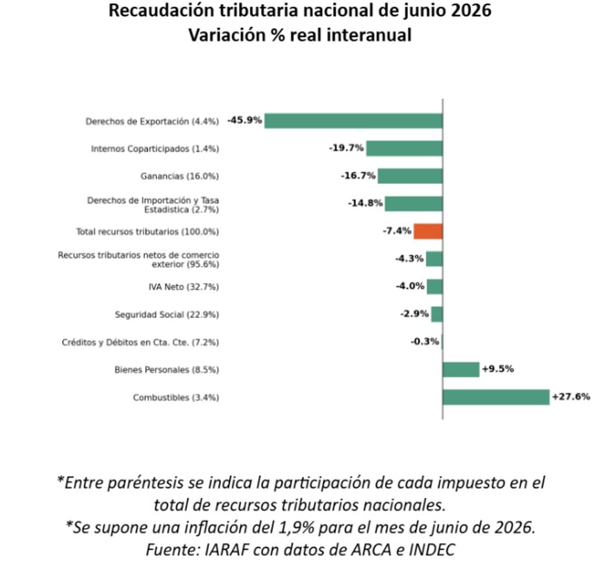 La baja de los derechos de exportación explicó el mayor retroceso de la recaudación en junio. Según el Iaraf, las retenciones cayeron 45,9% en términos reales respecto del mismo mes de 2025, mientras que el total de los recursos tributarios descendió 7,4%