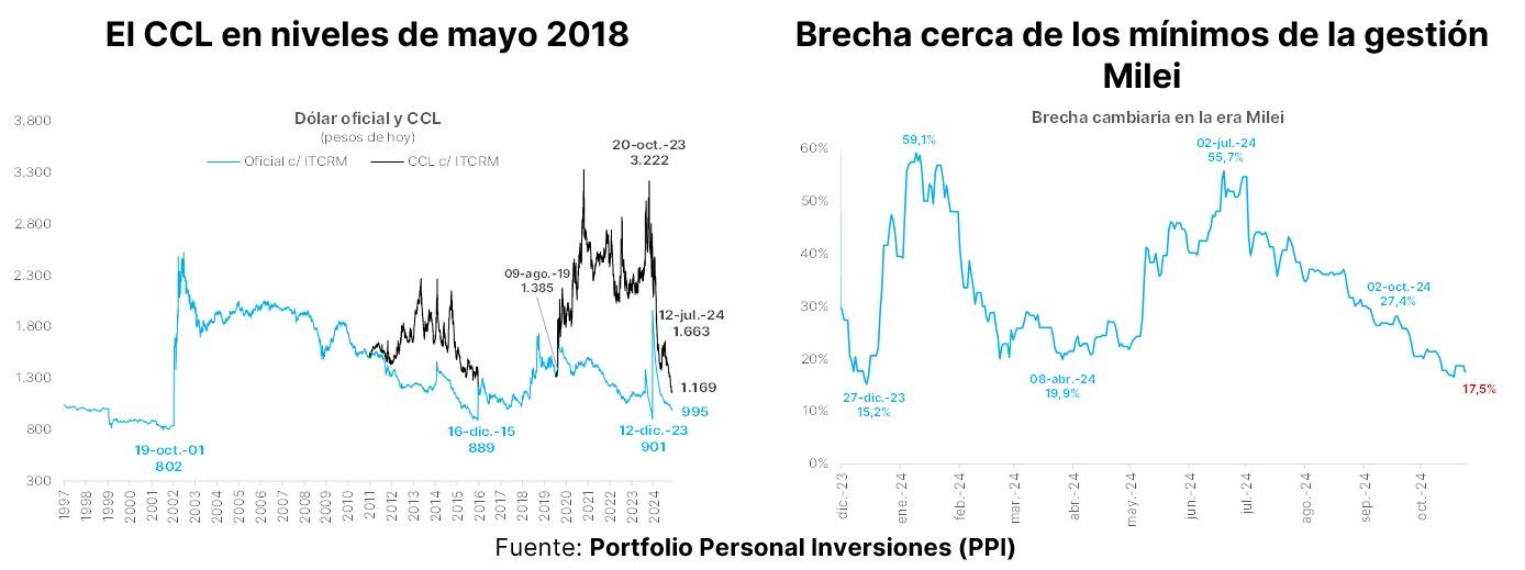 Evolución del contado con liquidación en términos reales, según PPI