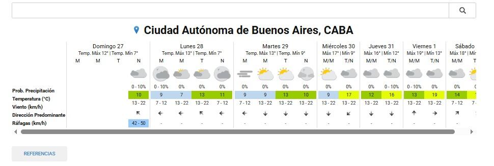 El tiempo para la ciudad de Buenos Aires este lunes 28 de julio