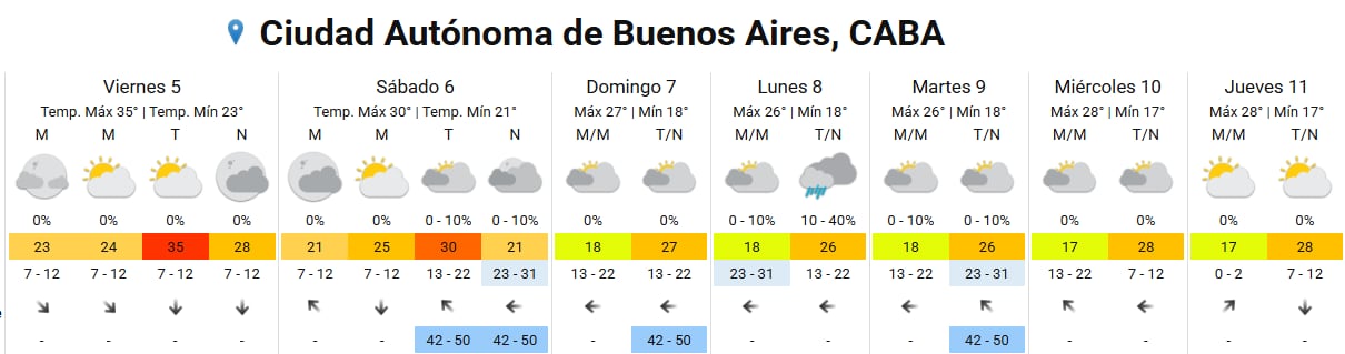 El pronóstico completo para la ciudad de Buenos Aires