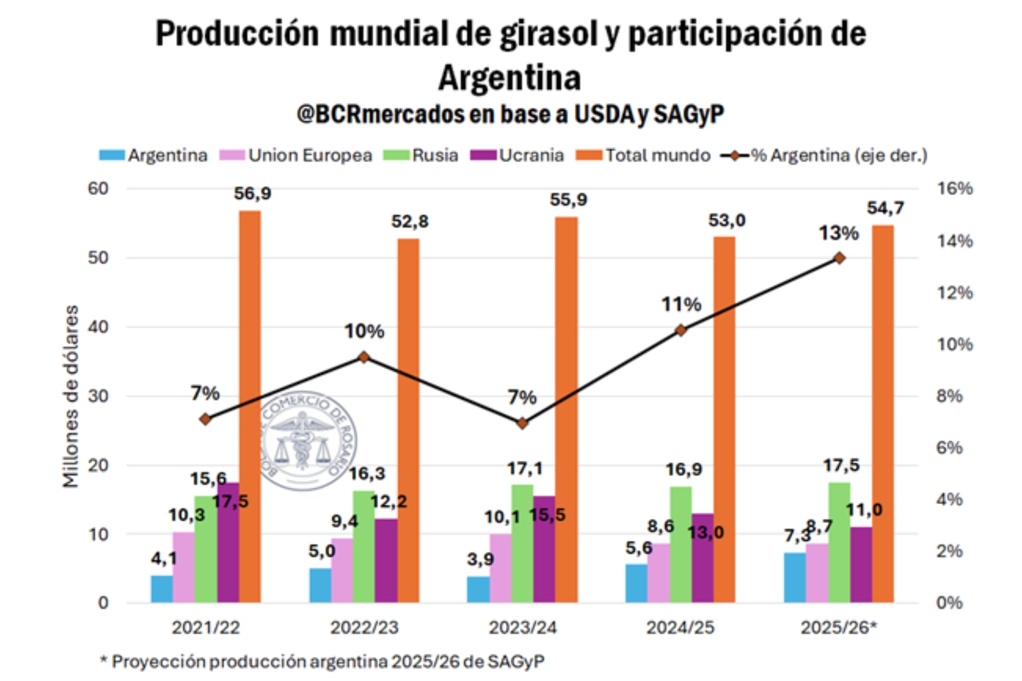 La producción mundial de girasol y participación de la Argentina