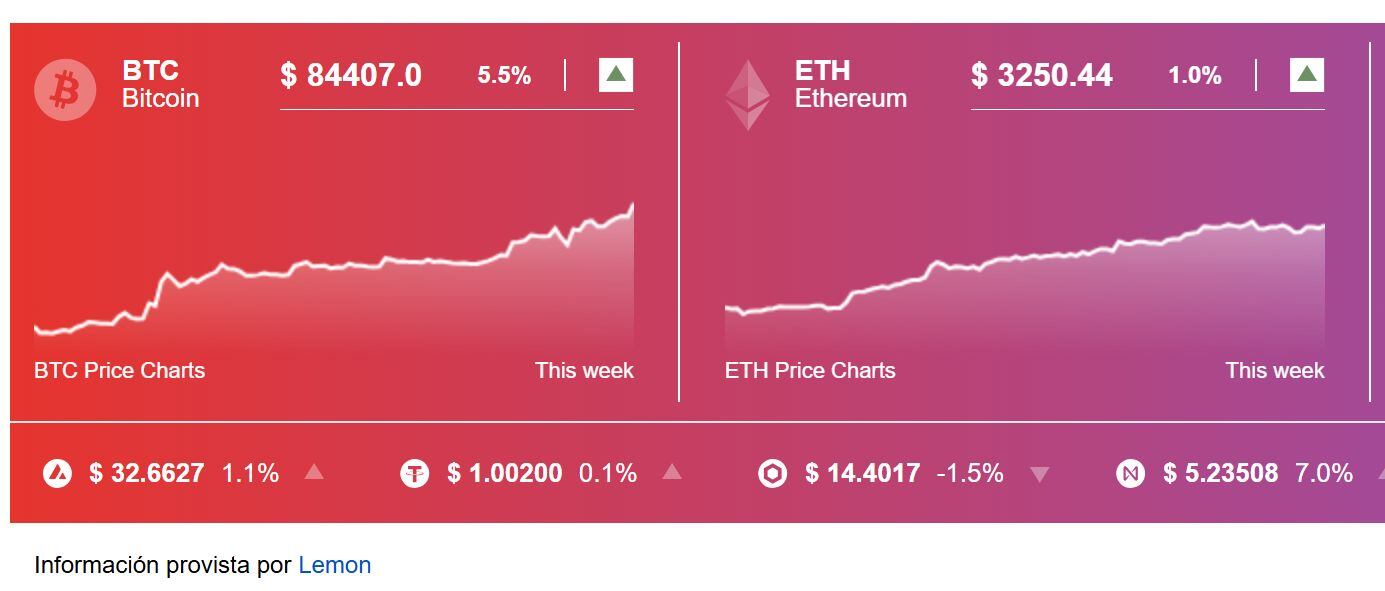 El bitcoin ya cotiza en más de 84.000 dólares, su máximo histórico