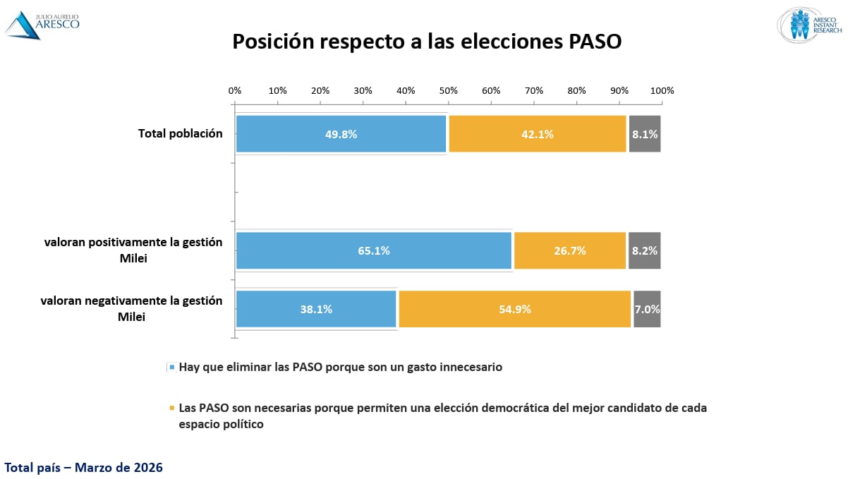 El 49,8% considera que hay que eliminar las PASO