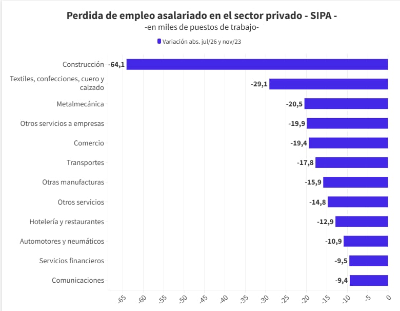 La construcción encabezó la reducción del empleo privado formal desde noviembre de 2023, con 64.100 trabajadores menos, seguida por textiles, confecciones, cuero y calzado.