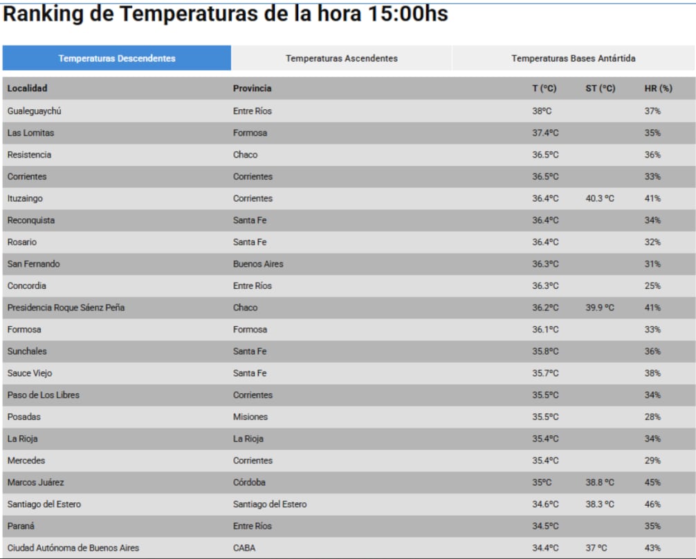 Las máximas registradas este martes 3