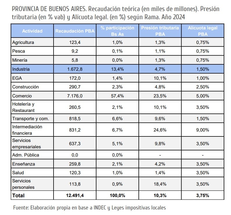 En la provincia, la carga efectiva de Ingresos Brutos en la industria triplica la alícuota legal (1,5%) por el efecto acumulativo del impuesto a lo largo de la cadena productiva.