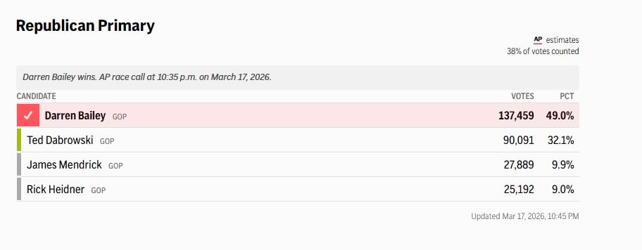 Bailey ganó en las internas republicanas y enfrentará a J.B. Pritzker en Illinois