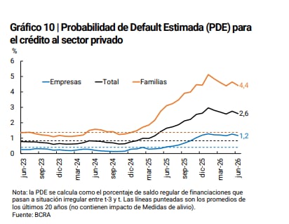 No hay riesgo sistémico
