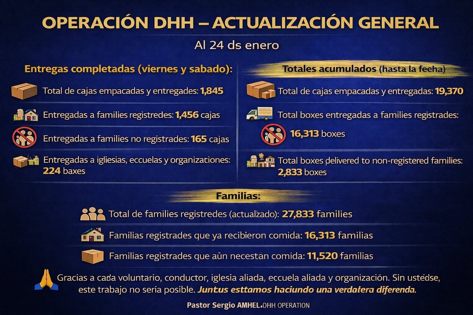 El programa de Sergio Amezcua ha brindado ayuda alimentaria a más de 16.000 familias (Facebook/DHH Church)