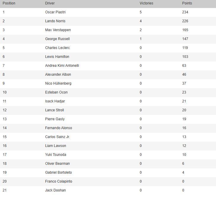 La tabla de posiciones de la Fórmula 1, tras el GP de Gran Bretaña