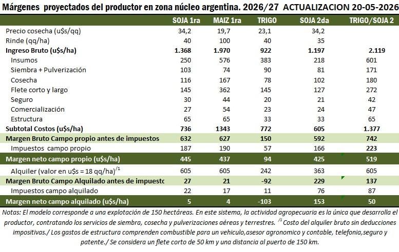 Los márgenes para la región núcleo