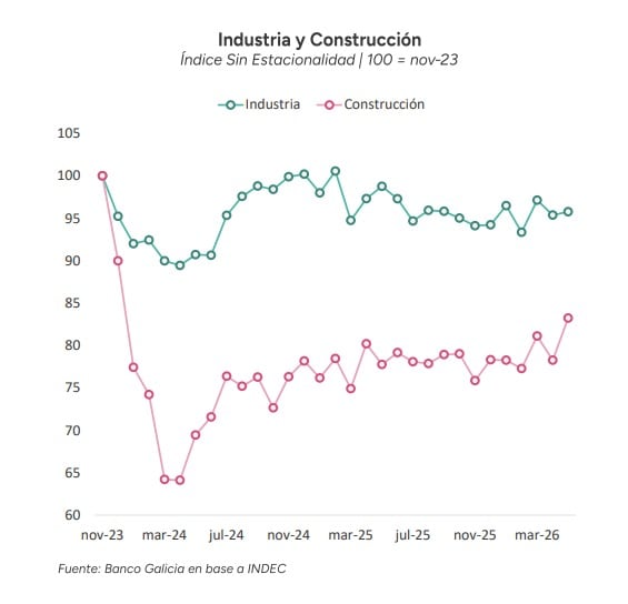 La recuperación sigue siendo desigual. Mientras la industria se mantiene cerca de los niveles de fines de 2023, la construcción continúa muy por debajo de esos valores, aunque mostró una mejora en los últimos meses.