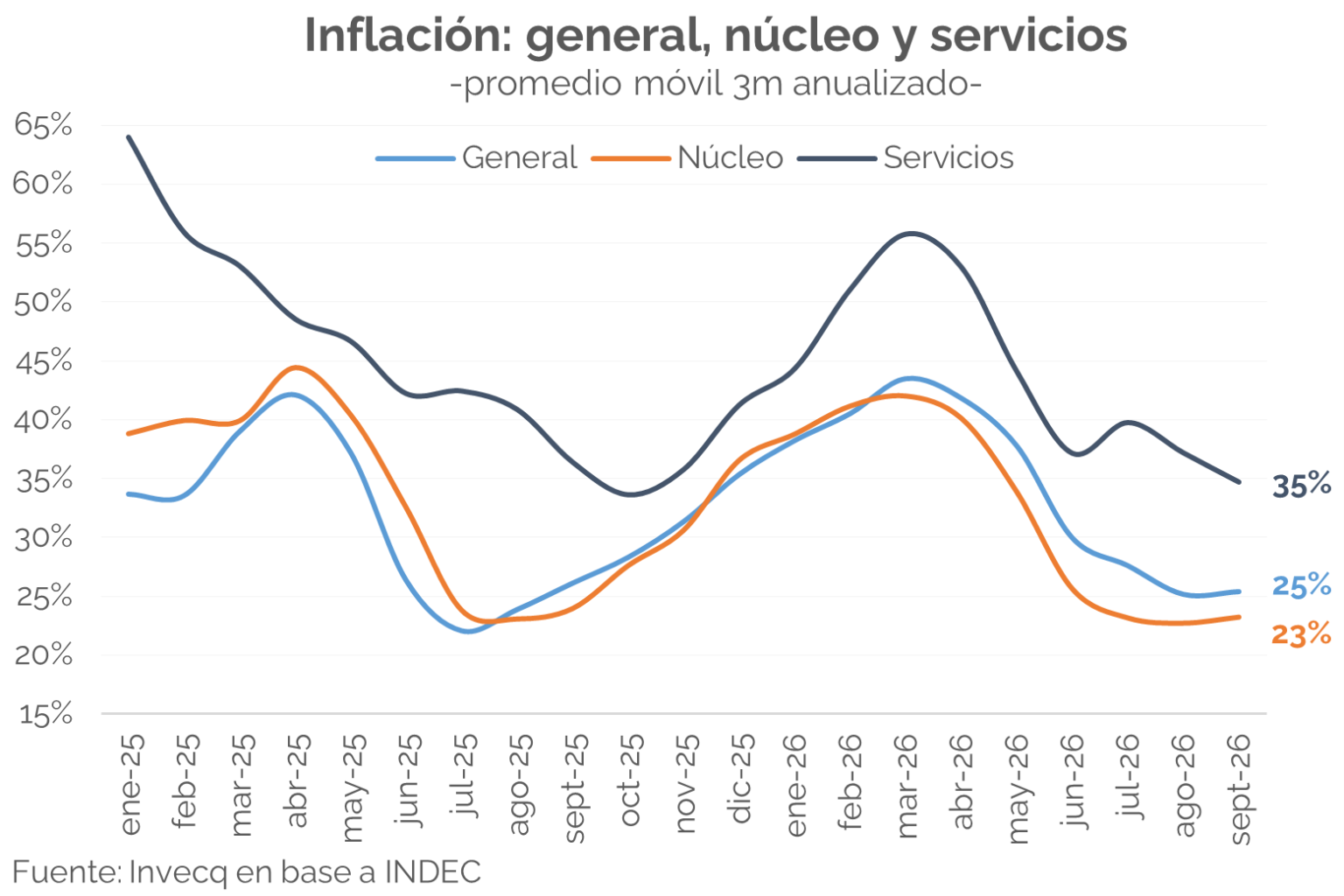 Los servicios avanzan a un ritmo anualizado del 35%, frente al 25% del índice general y el 23% de la inflación núcleo, según el promedio de los últimos tres meses. Fuente: Invecq sobre datos del Indec.