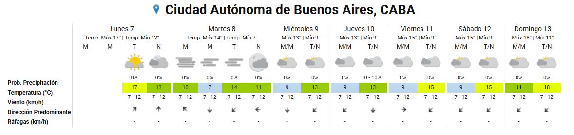 El pronóstico del clima en Rosario del 7 al 13 de julio
