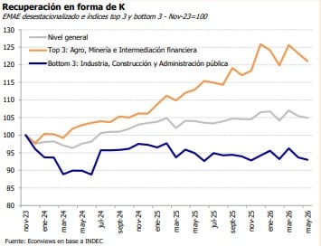 Los datos muestran una recuperación cada vez más marcada entre los sectores exportadores y aquellos orientados al mercado interno