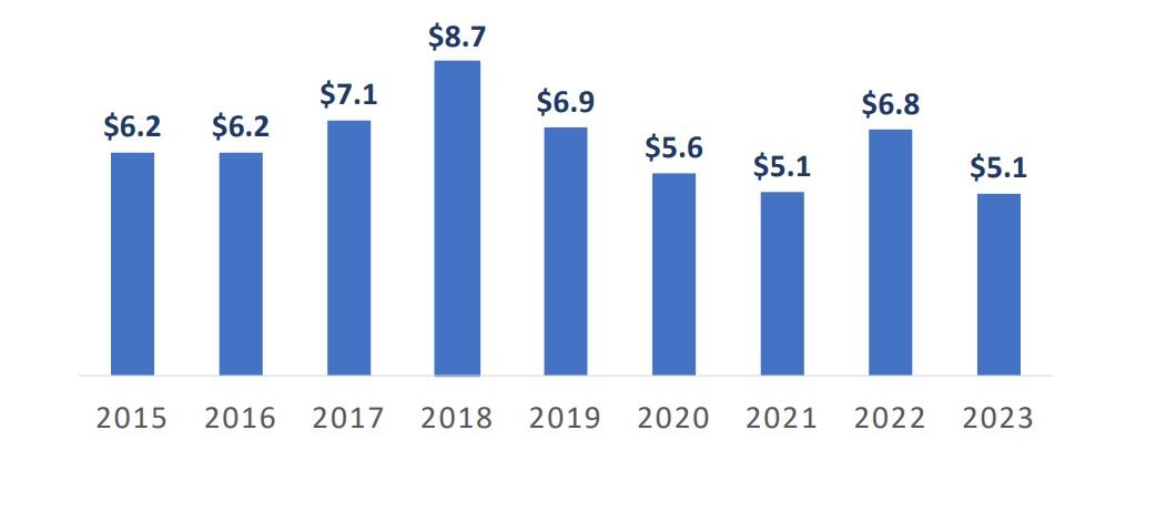 La inversión de extranjeros en viviendas de Miami cayó de US$6,8 mil millones a US$5,1 mil millones entre 2022 y 2023