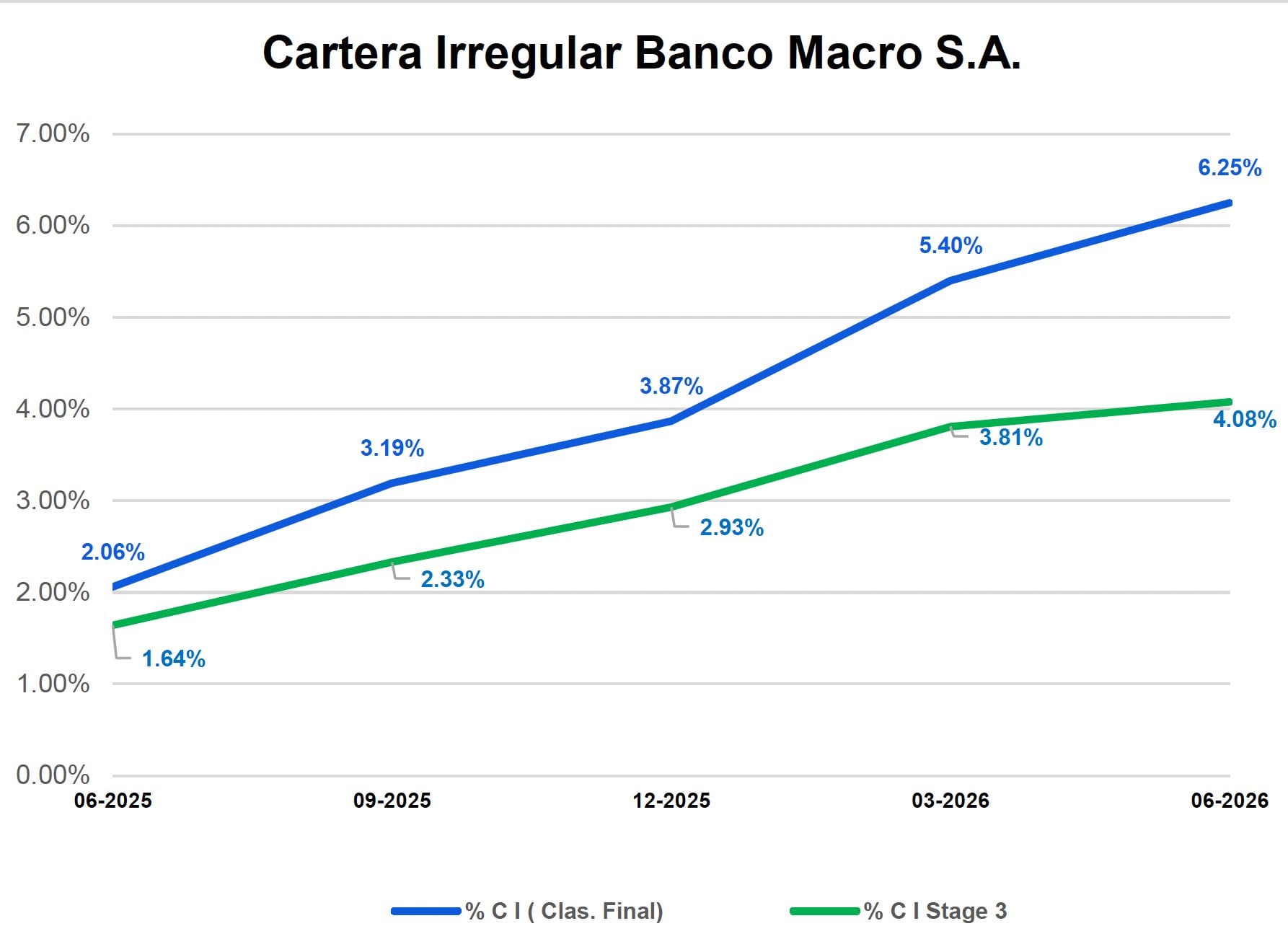 Los bancos hacen notar en sus presentaciones a los inversores el impacto en sus carteras de la mora 2