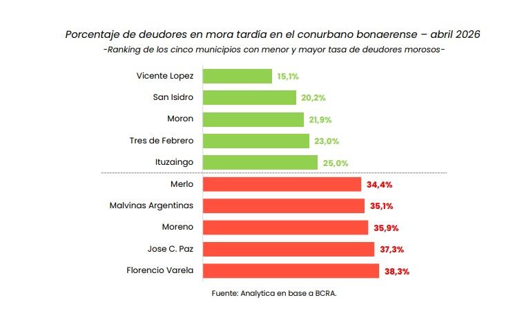 La mora también exhibe fuertes diferencias dentro del conurbano bonaerense. Vicente López registra la menor proporción de deudores con atrasos superiores a 90 días (15,1%), seguido por San Isidro y Morón. En el otro extremo aparecen Florencio Varela (38,3%), José C. Paz (37,3%) y Moreno (35,9%), con niveles más de dos veces superiores a los observados en los municipios con mejores indicadores.