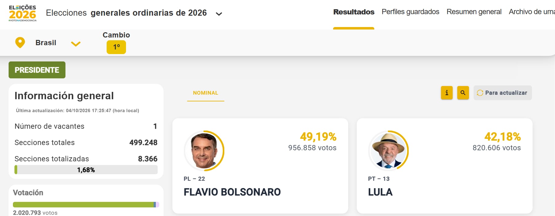 Primeros resultados Brasil