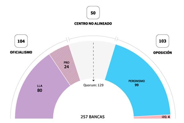 Quiénes son los diputados y senadores que deberá seducir Milei para aprobar leyes en el nuevo Congreso
