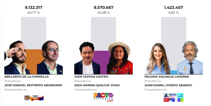 Escrutinio Colombia