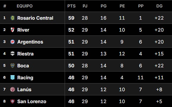 Tabla Anual 2025: así están las clasificaciones a las copas Libertadores y Sudamericana, tras la fecha 13