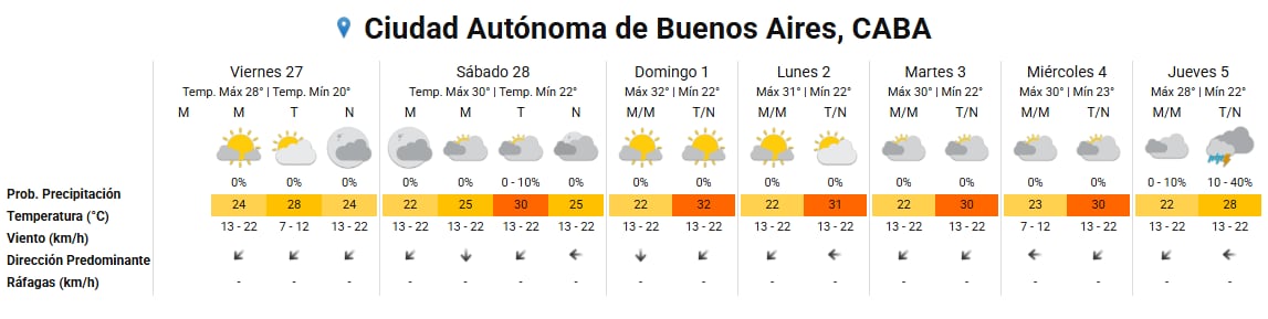 El SMN publicó el pronóstico extendido para los próximos días