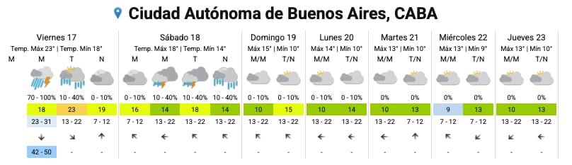 El pronóstico del SMN para los próximos días en la Ciudad
