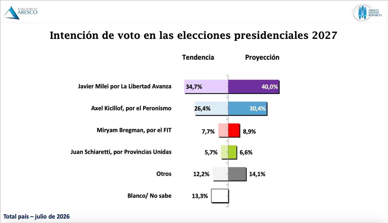 Intención de voto en las elecciones presidenciales 2027