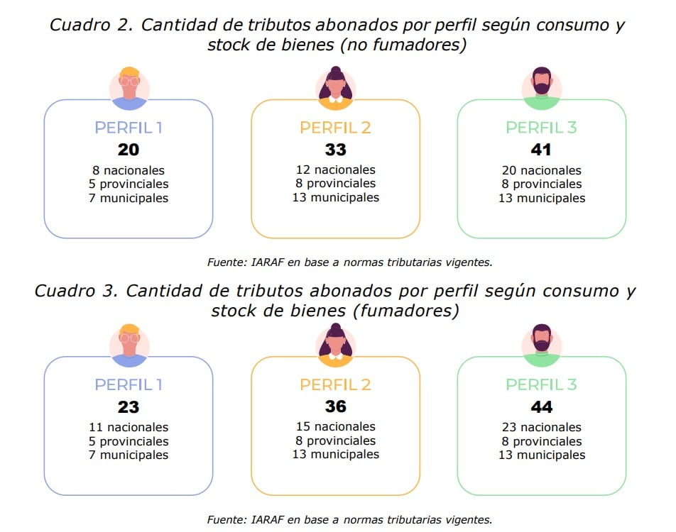 Cantidad de carga tributaria que tiene cada perfil de consumidor argentino. Fuente: Iaraf