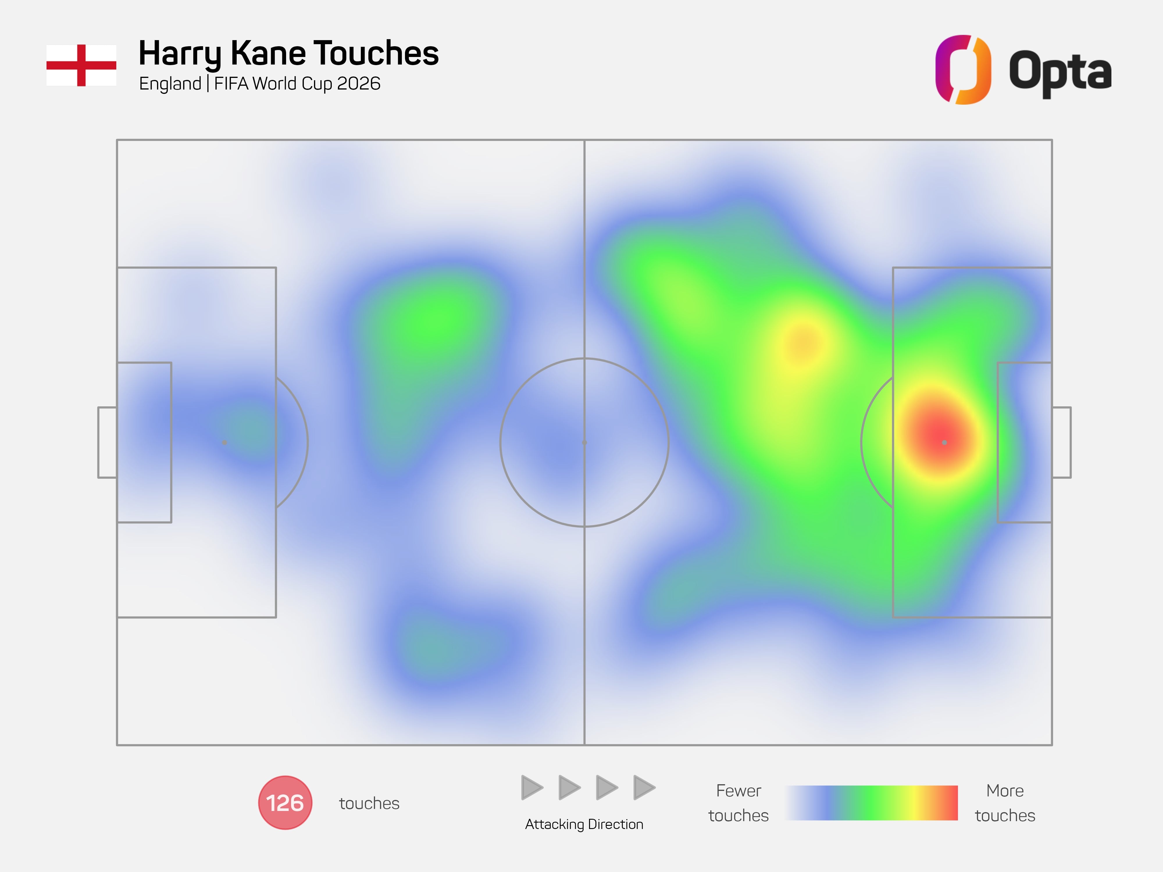 El mapa de calor de los movimientos de Harry Kane en el Mundial: su hábitat es el área pero, como se ve, también colabora defensivamente en su campo