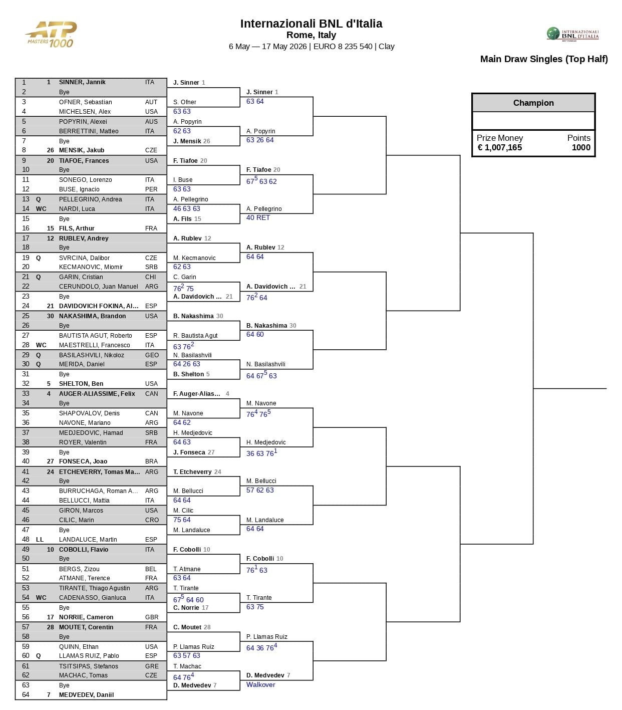 La parte alta del cuadro del Masters 1000 de Roma