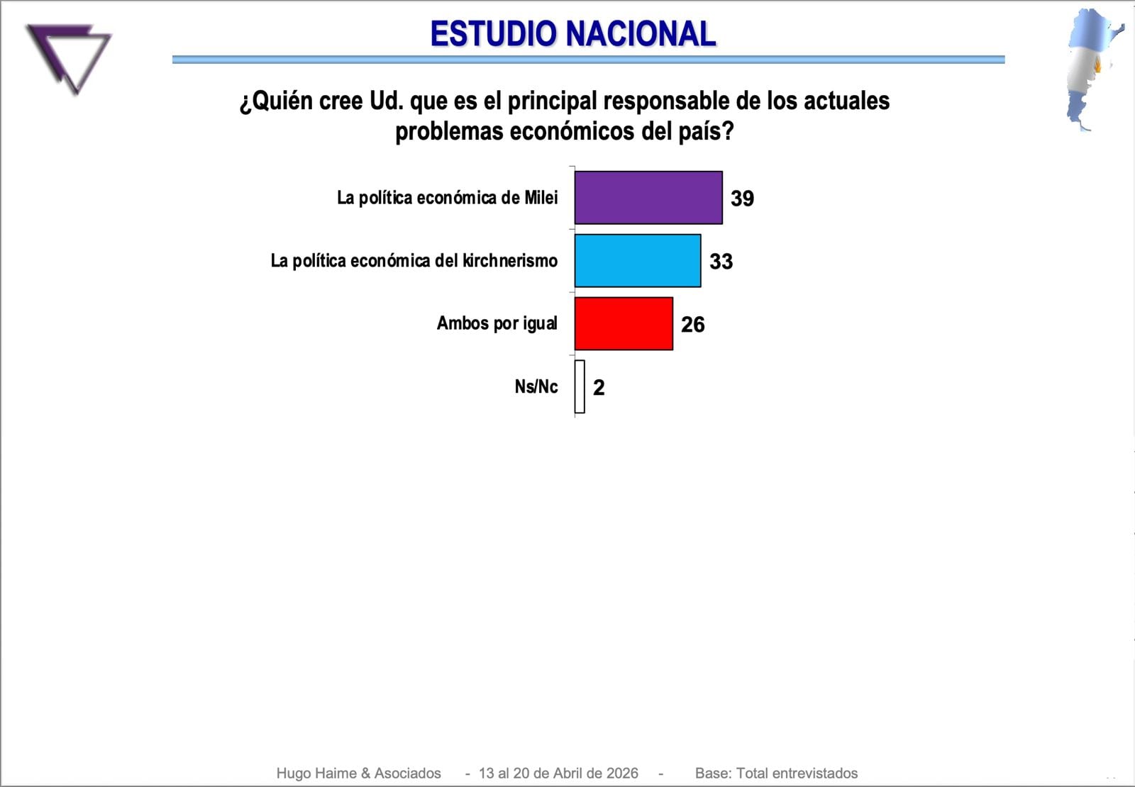 Estudio Nacional: ¿quién es el principal responsable de los problemas económicos?