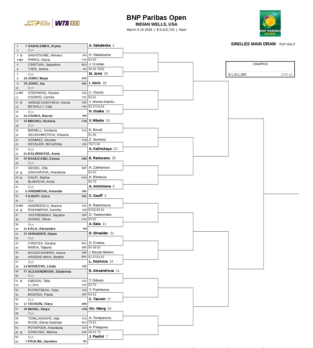 La parte alta del cuadro femenino del Masters 1000 de Indian Wells