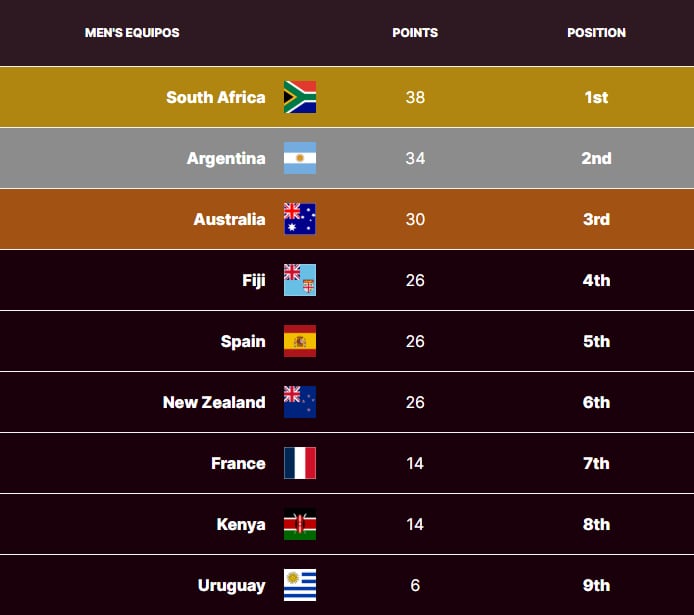 La tabla de posiciones del Circuito Mundial de Seven