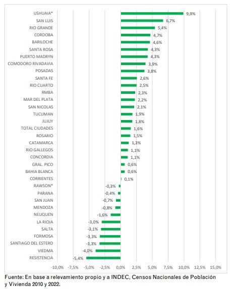 La densidad promedio de las ciudades argentinas es de 53,3 habitantes por hectárea. Mientras que algunas urbes como Ushuaia y Río Grande aumentaron su densidad, otras como Resistencia y Viedma la redujeron