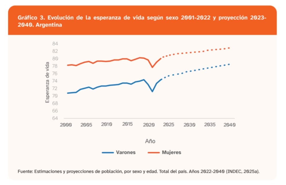 Evolución de la esperanza de vida en la Argentina