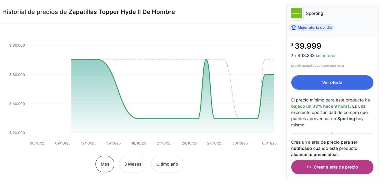Un ejemplo de la evolución de precios de un par de zapatillas en una tienda específica según Precialo