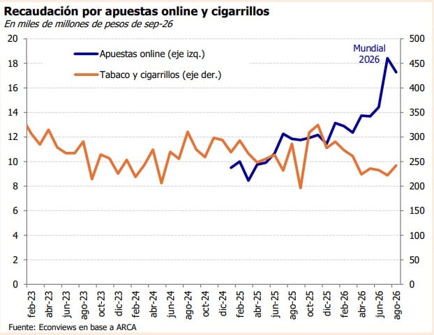 Recaudación de apuestas online y cigarrillos. Fuente: Econviews