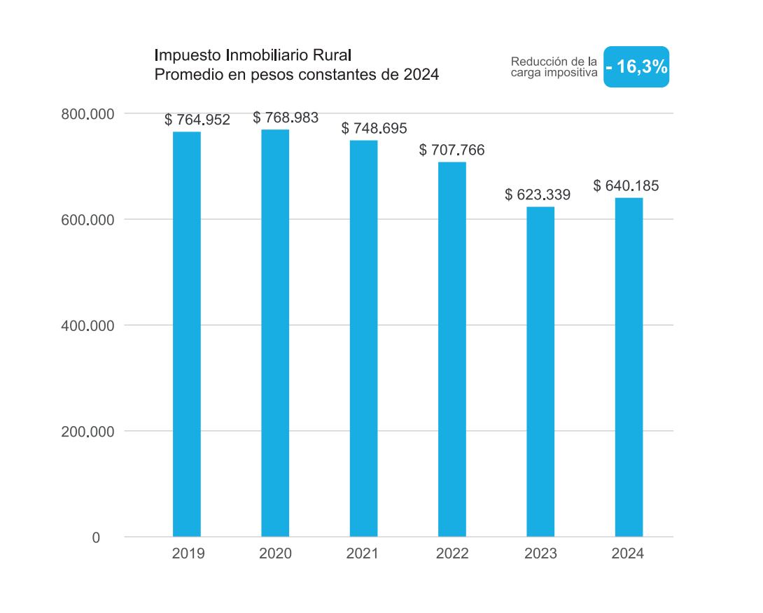 El organismo afirmó que, según datos oficiales, “la carga impositiva del Impuesto Inmobiliario rural se redujo un 16,3% en total entre 2019 y 2024″