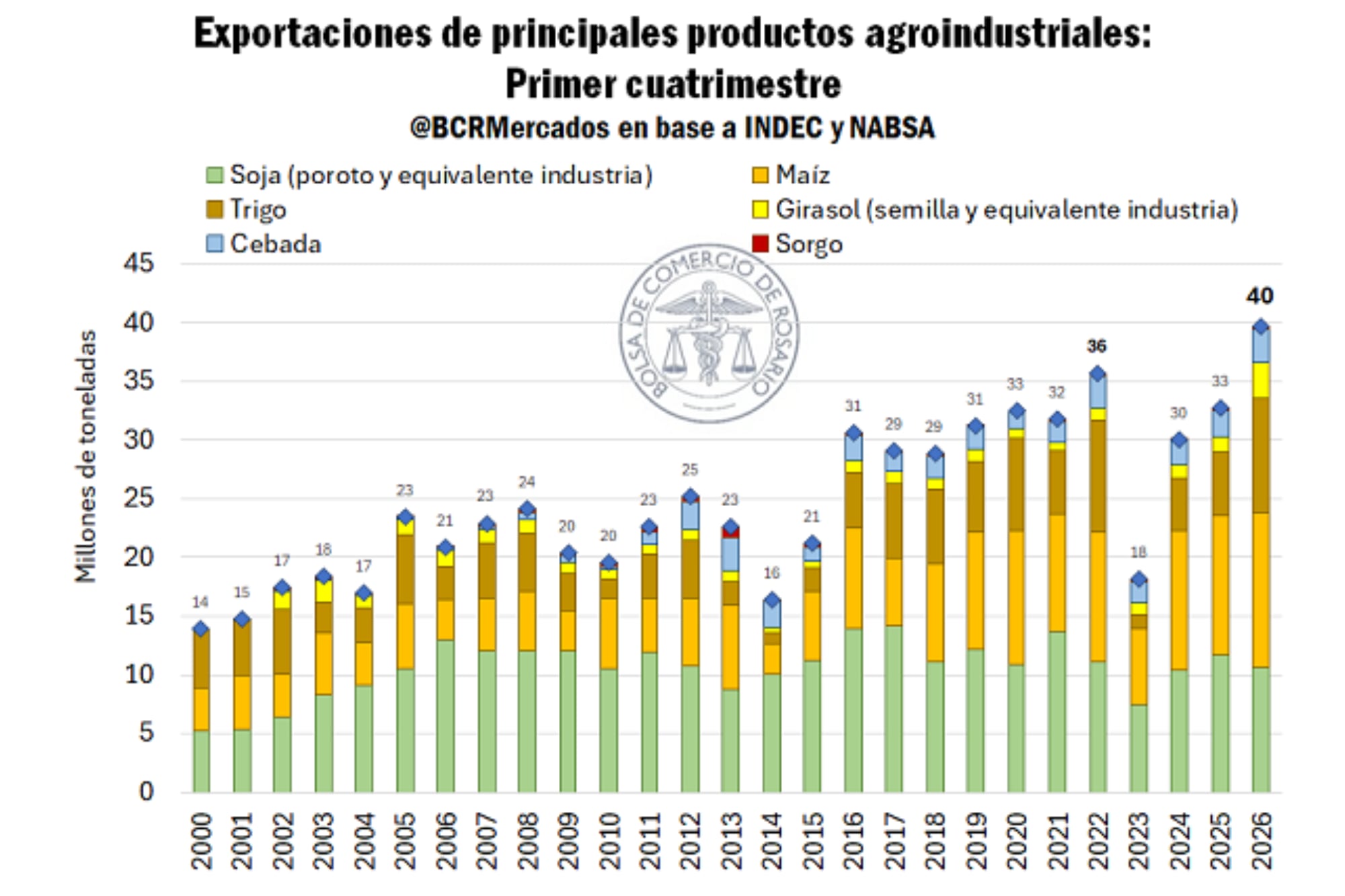 La harina de girasol también ganó importancia en el mercado europeo, con un share de 54%, cuando el año pasado era de 27%